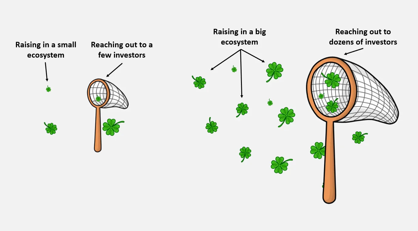 European Startup Founder: How I got Sequoia, Accel, a16z and top-tier funds to meet with me with no network